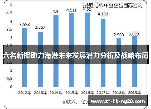 六名新援助力海港未来发展潜力分析及战略布局